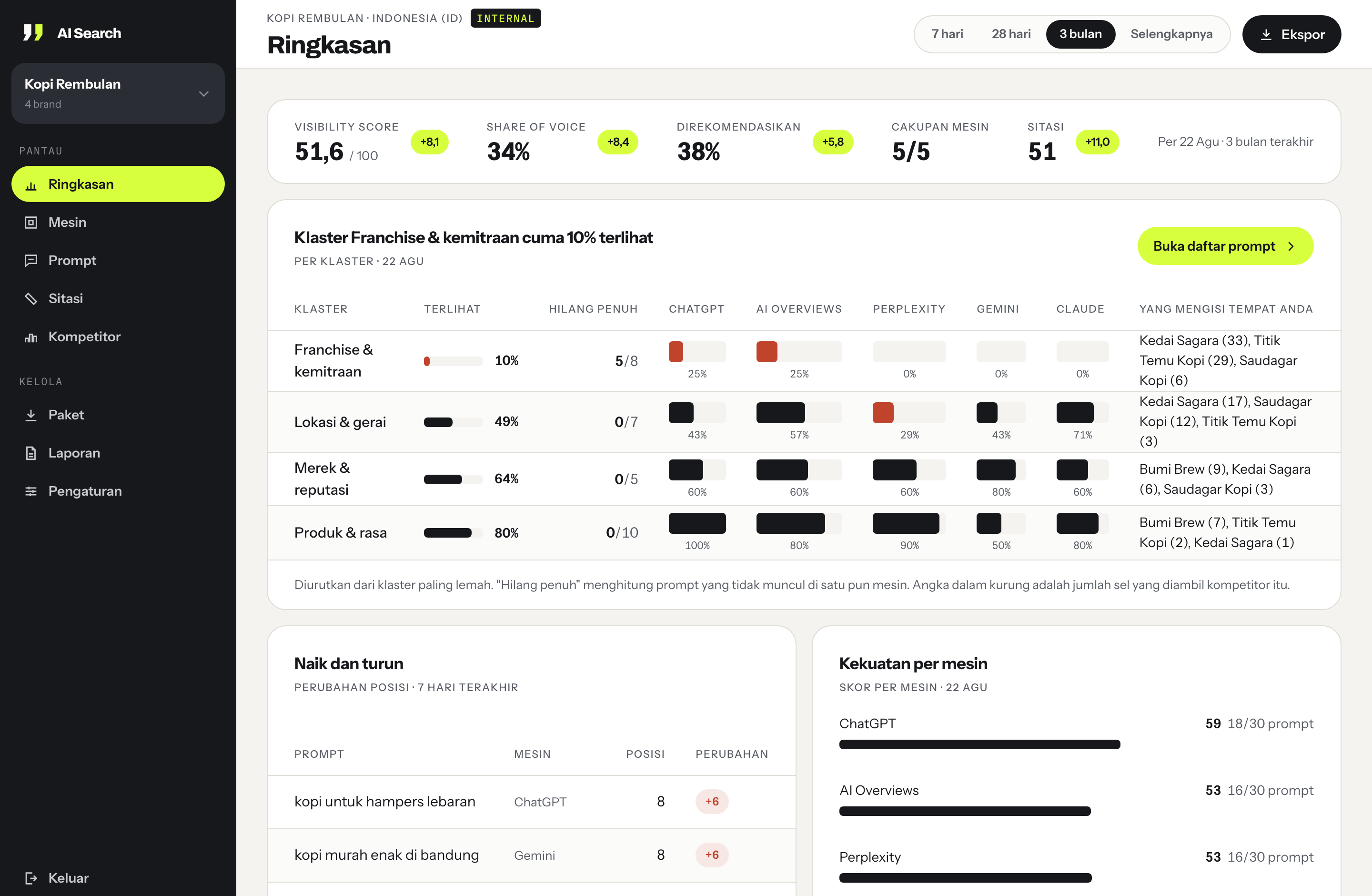 Layar Ringkasan Visibility Dashboard, memperlihatkan visibility score, kekuatan per klaster pertanyaan, dan kompetitor yang mengisi tempat brand di tiap mesin jawaban.